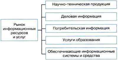 Контрольная работа: Структура информационных ресурсов России